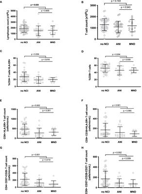 Low levels of peripheral blood activated and senescent T cells characterize people with HIV-1-associated neurocognitive disorders